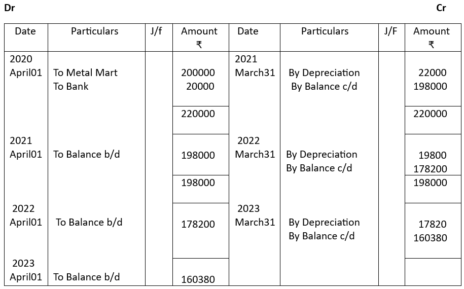 Machinery account for example 3.