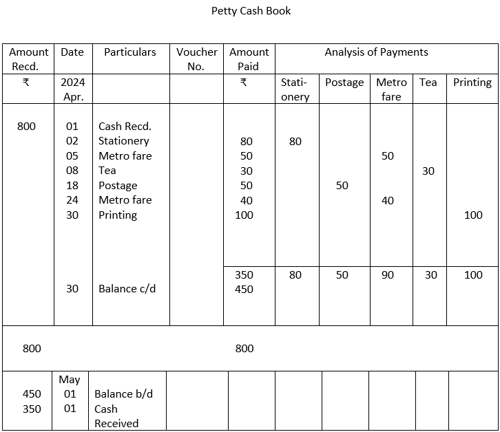 Petty cash book.
