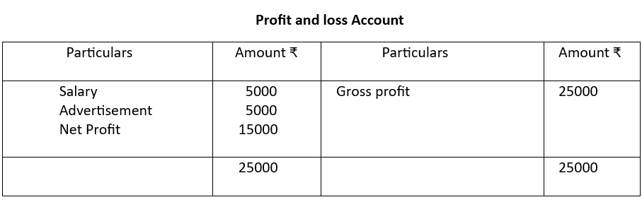 Profit and loss account.