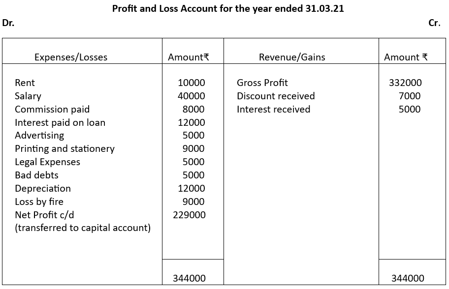 Profit and loss account.