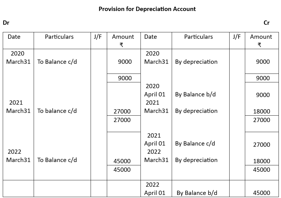 Provision for depreciation account.