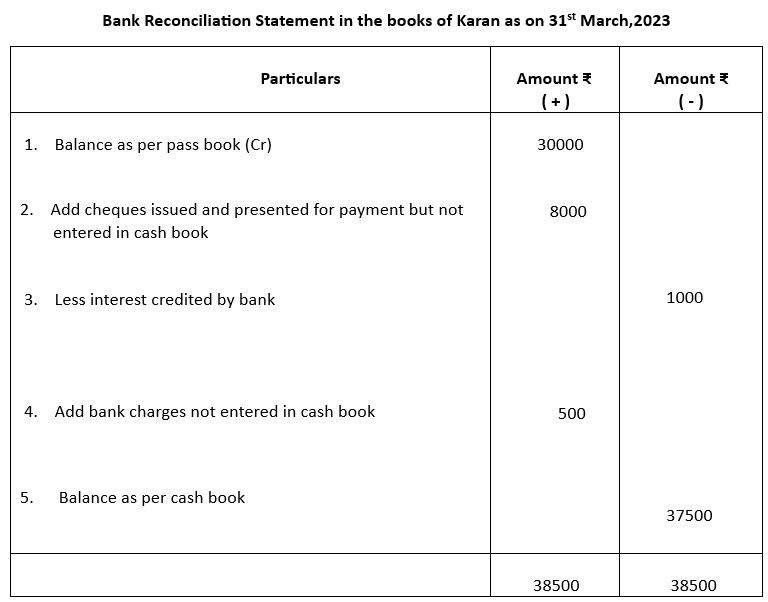 Bank reconciliation statement for Karan.