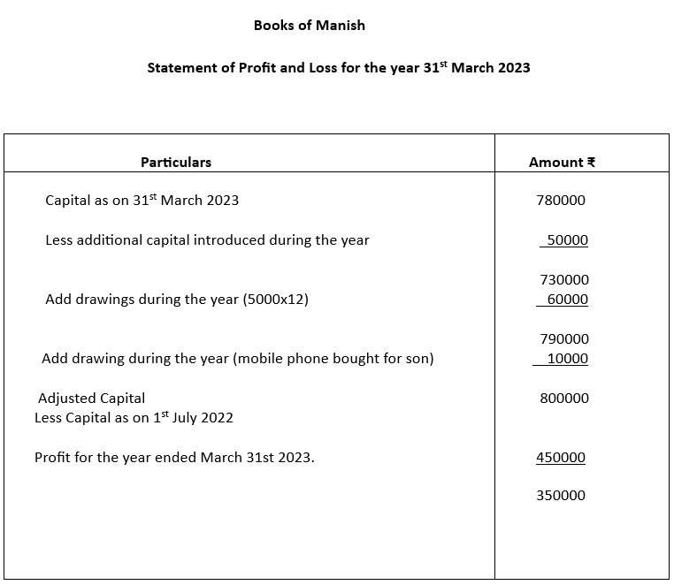 Statement of Profit and Loss for Manish.