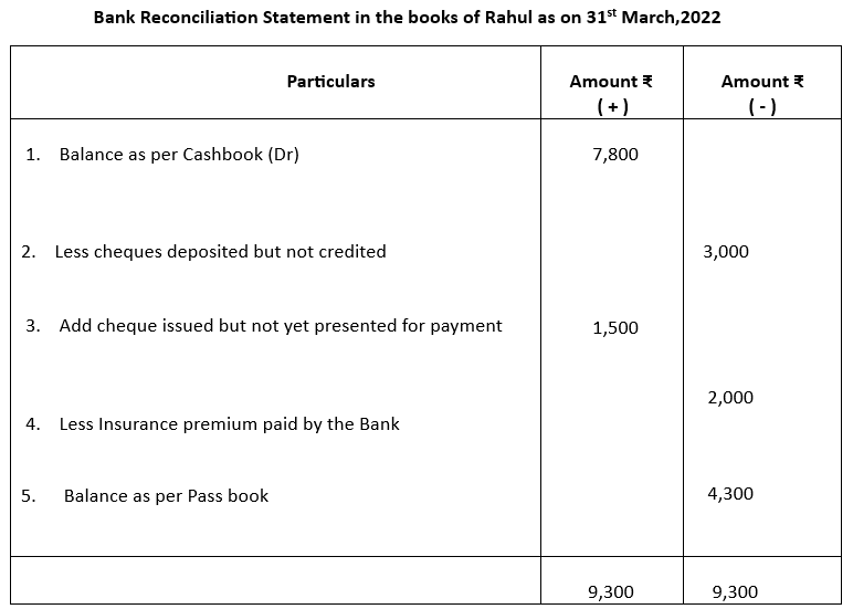 Bank reconciliation statement in the books of Rahul.