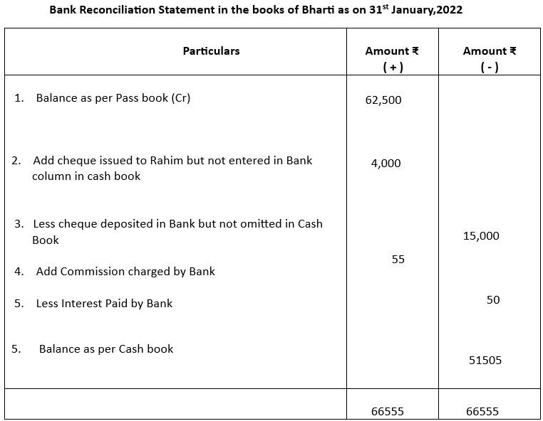 Bank reconciliation statement in the books of Bharti.