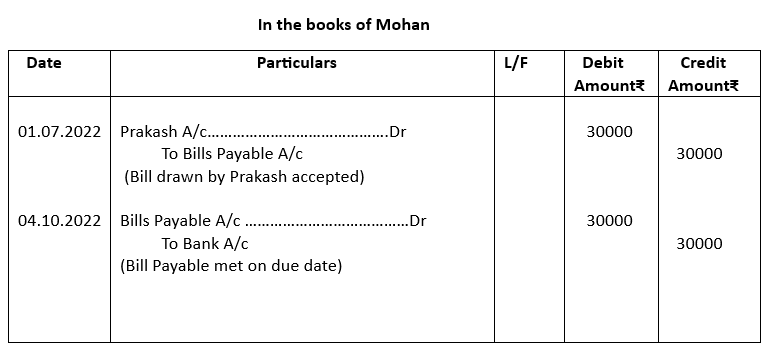Journal entries in the books of Mohan.