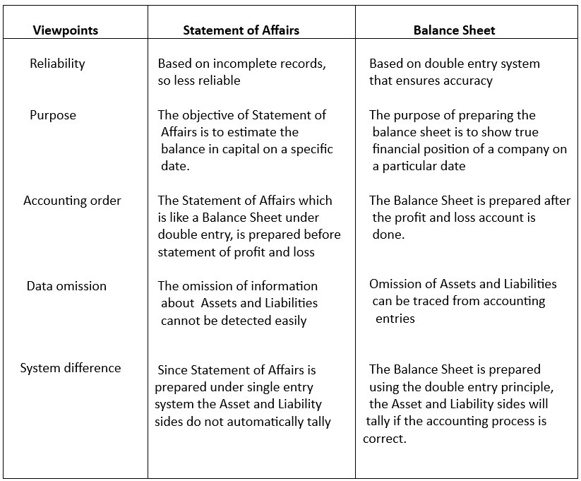 Difference between statement of affairs and balance sheet.