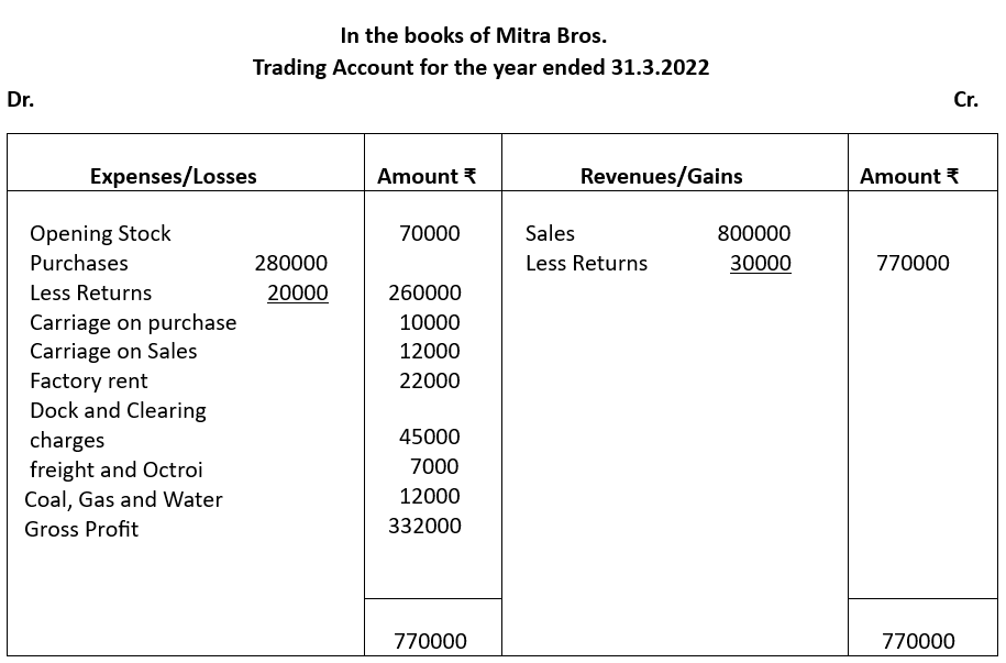 Trading account for Mitra Brothers.