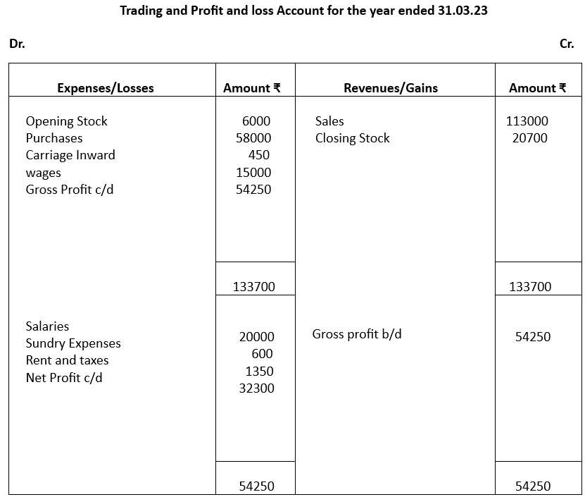 Trading and profit and loss account for illustration 5.