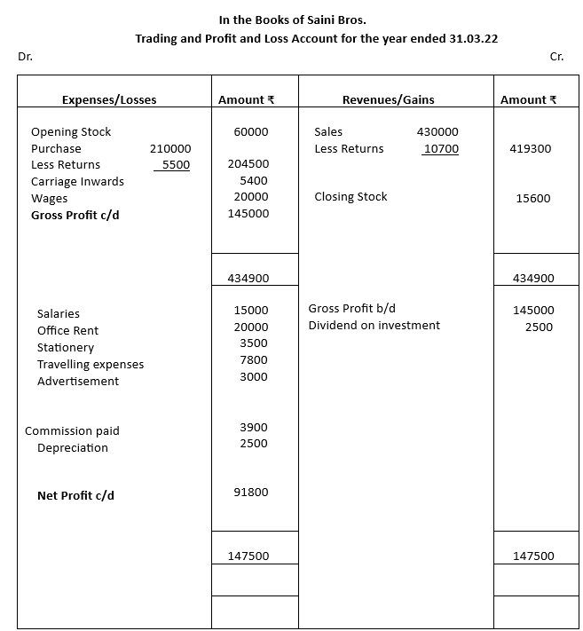 Trading and Profit and loss account for Saini Brothers.