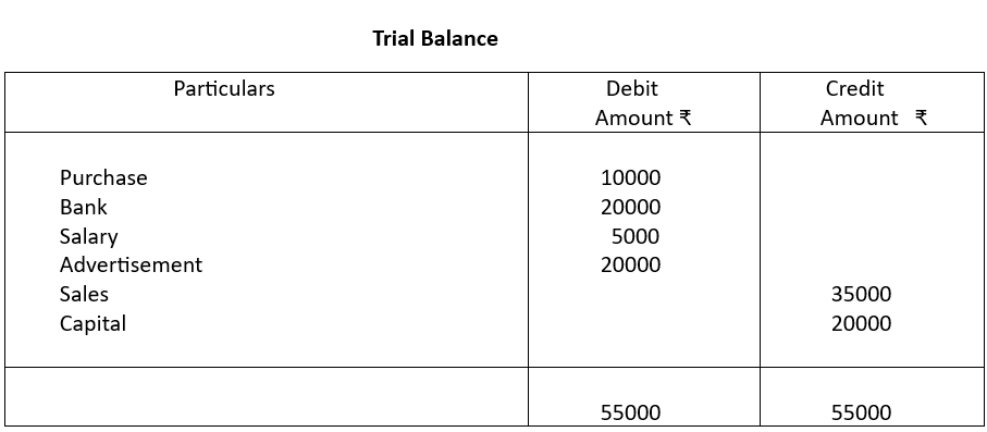 Trial balance.