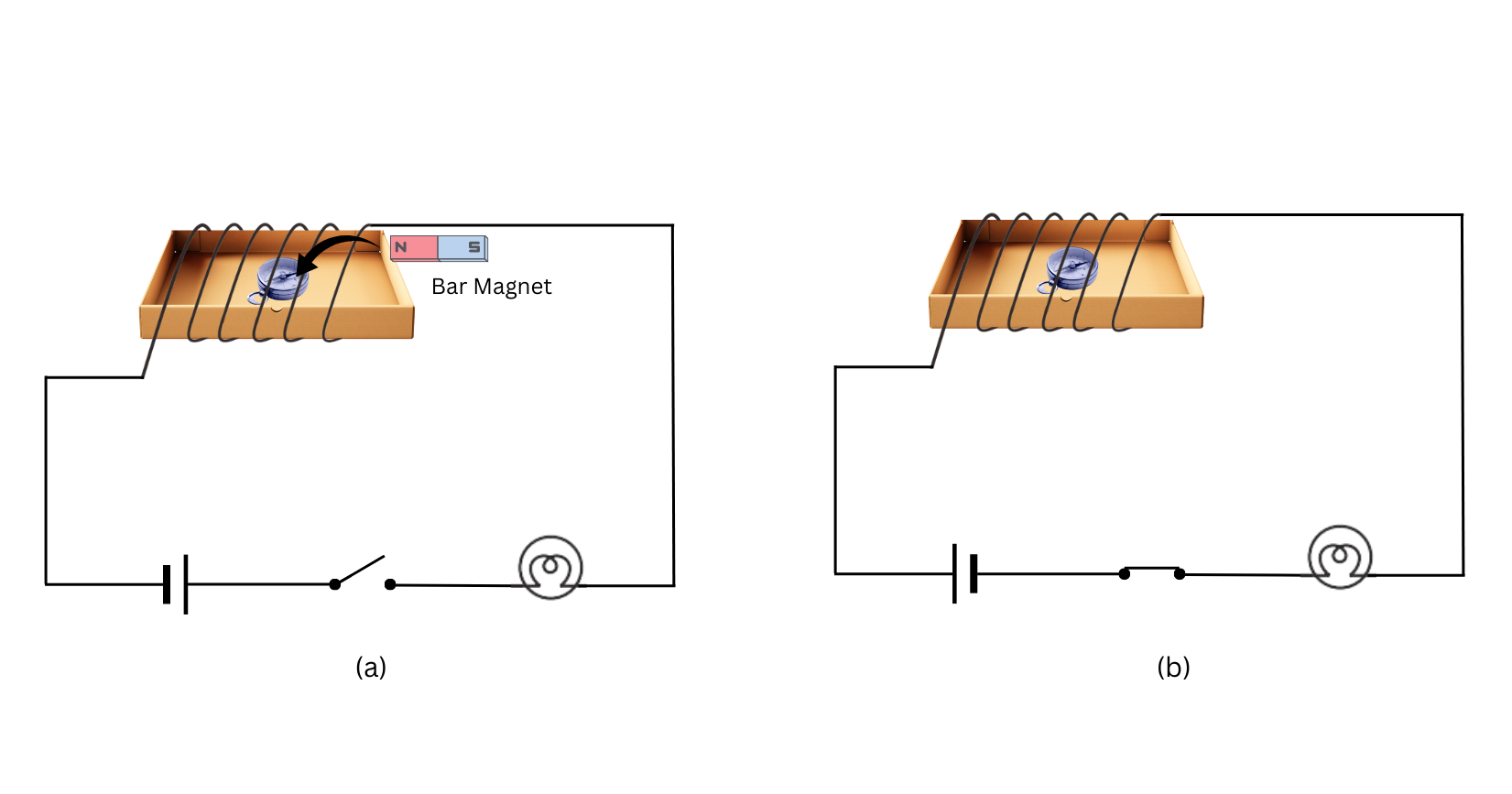 Magnetic effect of current demonstrated using a compass needle.