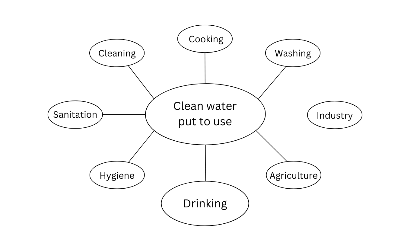 Sources of clean water.