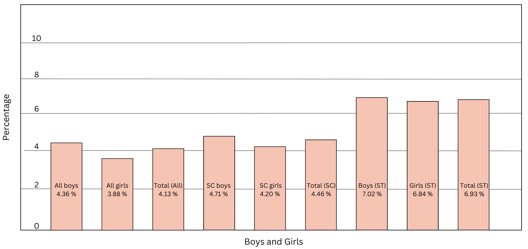 Bar diagram showing Primary Class Children who leave school.