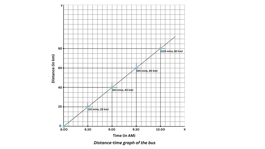 Distance-time graph of the bus.