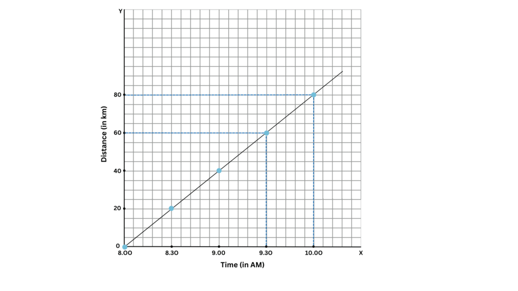 Calculation of speed of the bus from distance-time graph.