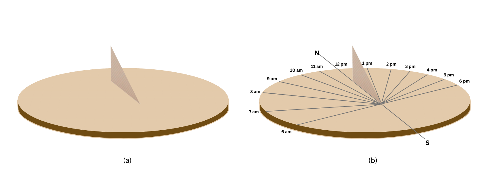 The method for preparing the sundial is shown.