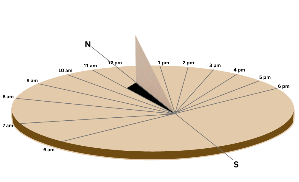 How to tell time using the sundial is shown.