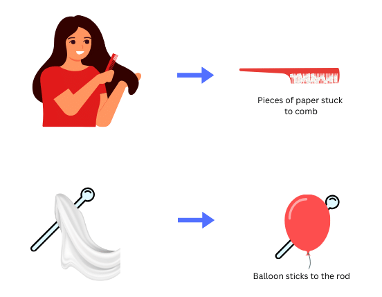 The rubbed comb attracts the paper and the rubbed glass rod attracts the balloon.