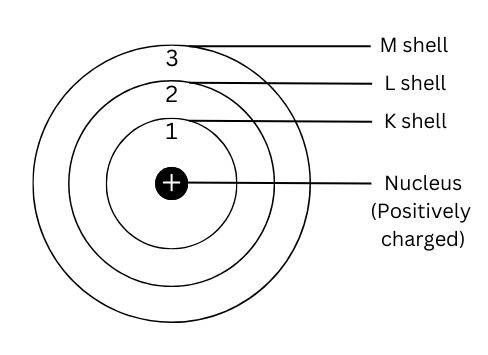 Bohr’s model of an atom with three shells.