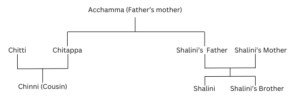 Family tree of a family of seven members.