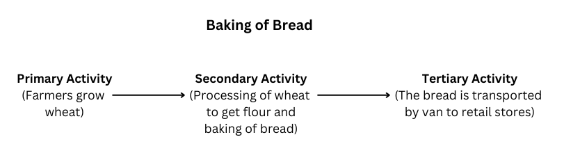 Flow diagram for baking of bread.